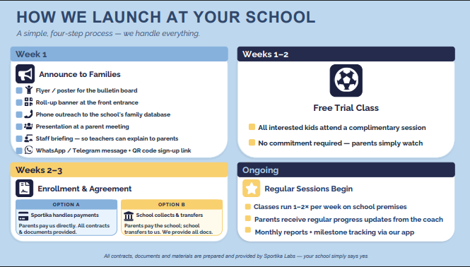 One slide from the kindergarten pitch deck explaining the four-step launch process