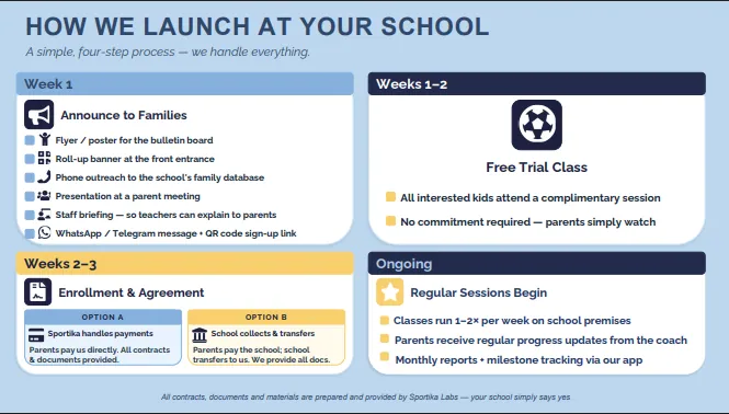 One slide from the kindergarten pitch deck explaining the four-step launch process