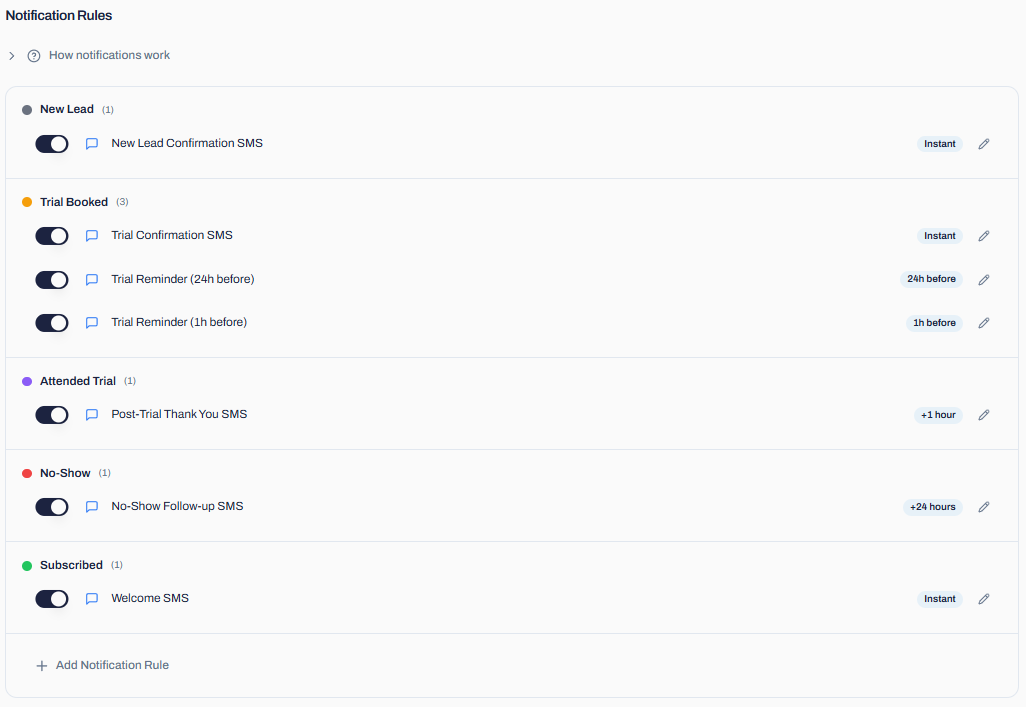 Five-stage SMS automation rules in the platform