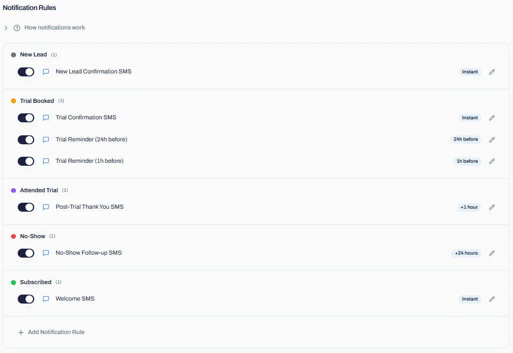 Five-stage SMS automation rules in the platform